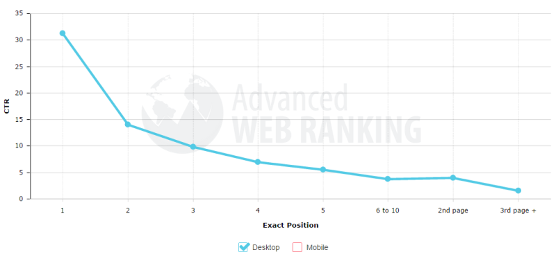 Приведенная ниже диаграмма показывает, что сайт с самым высоким рейтингом получает около трети от общего числа кликов за поиск, в отличие от сайтов с самым низким рейтингом, которые впоследствии получают экспоненциально меньший трафик