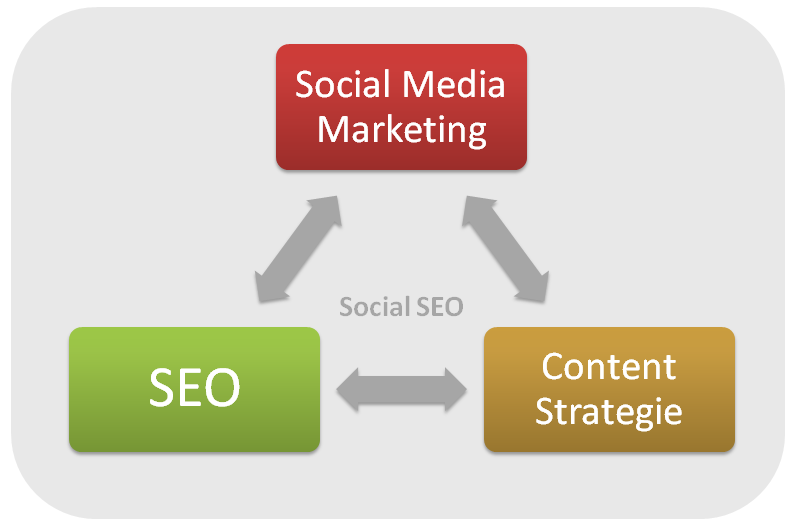 Social SEO - взаимодействие SEO, маркетинга в социальных сетях и контент-стратегии